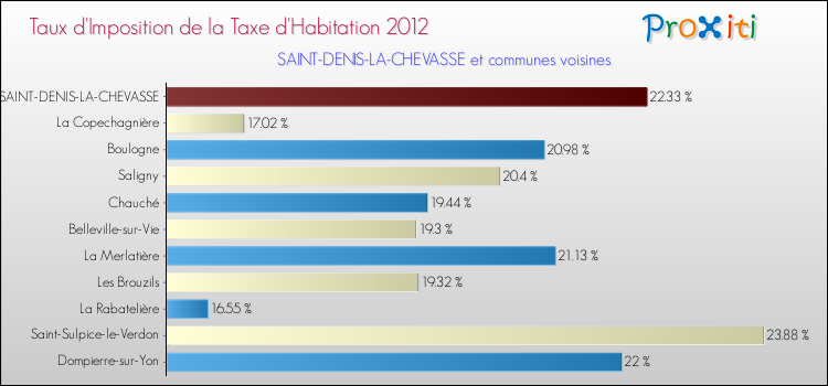 Taux d'imposition de la taxe d'habitation 2012 pour SAINT-DENIS-LA-CHEVASSE et les communes proches Comparaison des taux d'imposition de la taxe d'habitation 2012 pour SAINT-DENIS-LA-CHEVASSE et les communes voisines