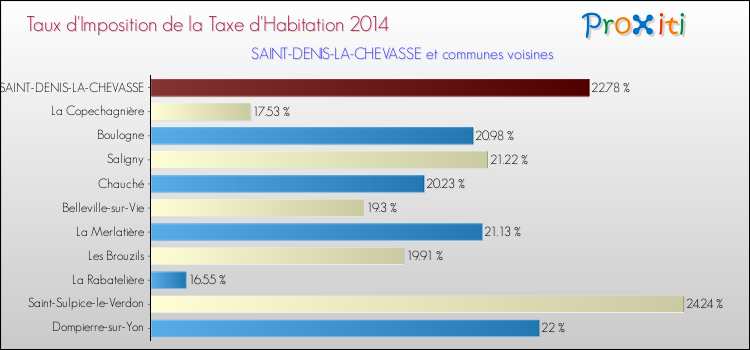 Taux d'imposition de la taxe d'habitation 2014 pour SAINT-DENIS-LA-CHEVASSE et les communes proches Comparaison des taux d'imposition de la taxe d'habitation 2014 pour SAINT-DENIS-LA-CHEVASSE et les communes voisines