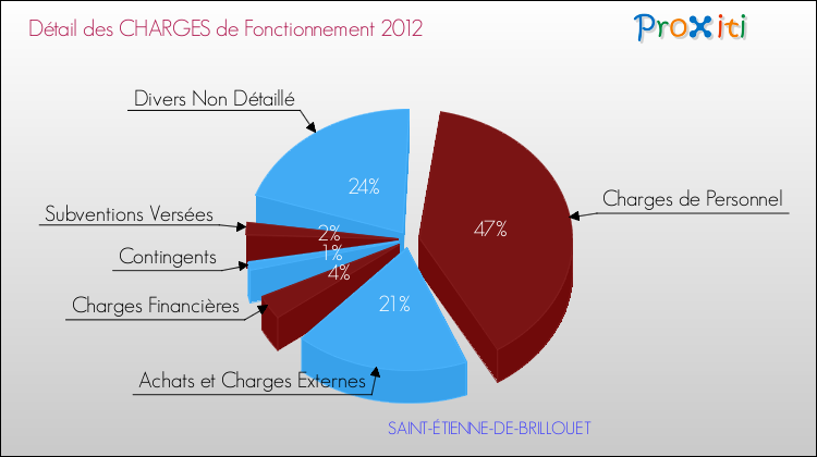 Décomposition des Charges de Fonctionnement 2012 de la commune de SAINT-ÉTIENNE-DE-BRILLOUET Charges de Fonctionnement 2012 pour la commune de SAINT-ÉTIENNE-DE-BRILLOUET