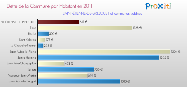 Dette par habitant de la commune en 2011 pour SAINT-ÉTIENNE-DE-BRILLOUET et les communes proches Comparaison de la dette par habitant de la commune en 2011 pour SAINT-ÉTIENNE-DE-BRILLOUET et les communes voisines