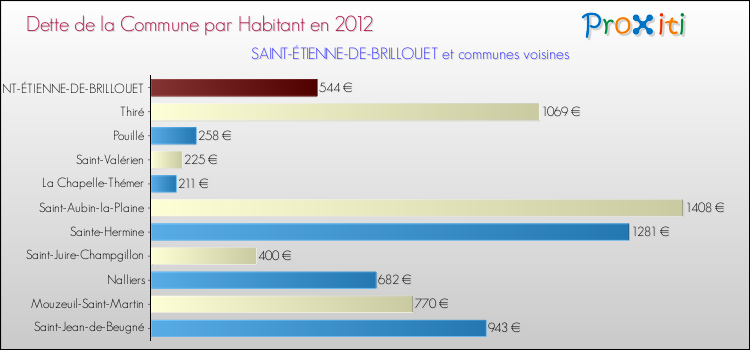 Dette par habitant de la commune en 2012 pour SAINT-ÉTIENNE-DE-BRILLOUET et les communes proches Comparaison de la dette par habitant de la commune en 2012 pour SAINT-ÉTIENNE-DE-BRILLOUET et les communes voisines