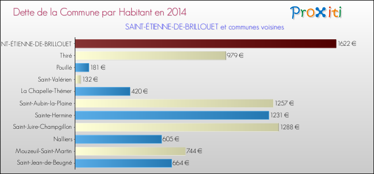 Dette par habitant de la commune en 2014 pour SAINT-ÉTIENNE-DE-BRILLOUET et les communes proches Comparaison de la dette par habitant de la commune en 2014 pour SAINT-ÉTIENNE-DE-BRILLOUET et les communes voisines