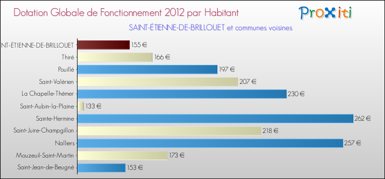 Montant des dotations globales de fonctionnement DGF par Habitant pour SAINT-ÉTIENNE-DE-BRILLOUET et les communes proches Comparaison des des dotations globales de fonctionnement DGF par habitant pour SAINT-ÉTIENNE-DE-BRILLOUET et les communes voisines