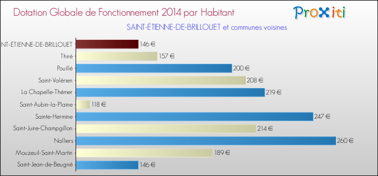 Montant des dotations globales de fonctionnement DGF par Habitant pour SAINT-ÉTIENNE-DE-BRILLOUET et les communes proches en 2014. Comparaison des des dotations globales de fonctionnement DGF par habitant pour SAINT-ÉTIENNE-DE-BRILLOUET et les communes voisines en 2014.