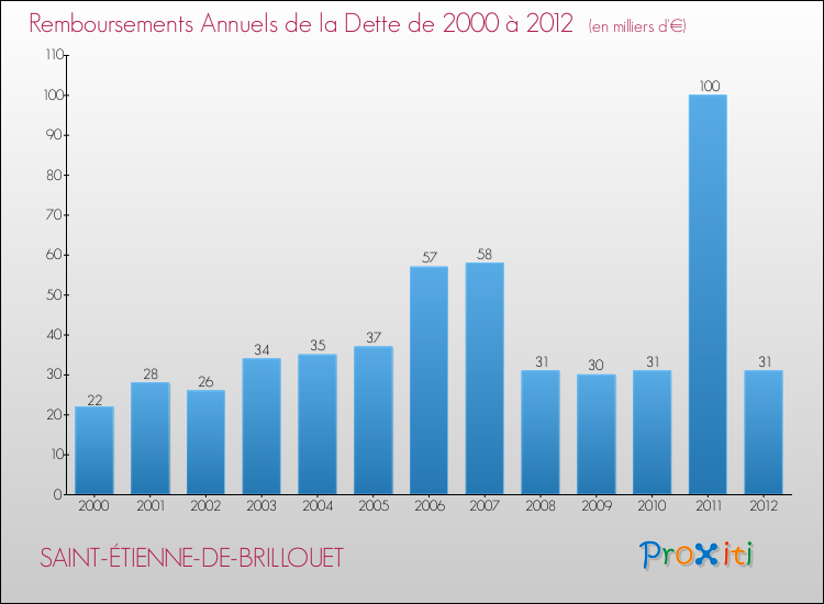 Evolution de l'annuité de la dette pour la commune de SAINT-ÉTIENNE-DE-BRILLOUET de 2000 à 2012 Annuités de la dette pour SAINT-ÉTIENNE-DE-BRILLOUET de 2000 à 2012
