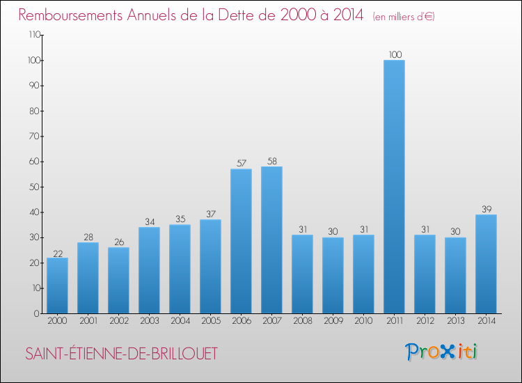 Evolution de l'annuité de la dette pour la commune de SAINT-ÉTIENNE-DE-BRILLOUET de 2000 à 2014 Annuités de la dette pour SAINT-ÉTIENNE-DE-BRILLOUET de 2000 à 2014