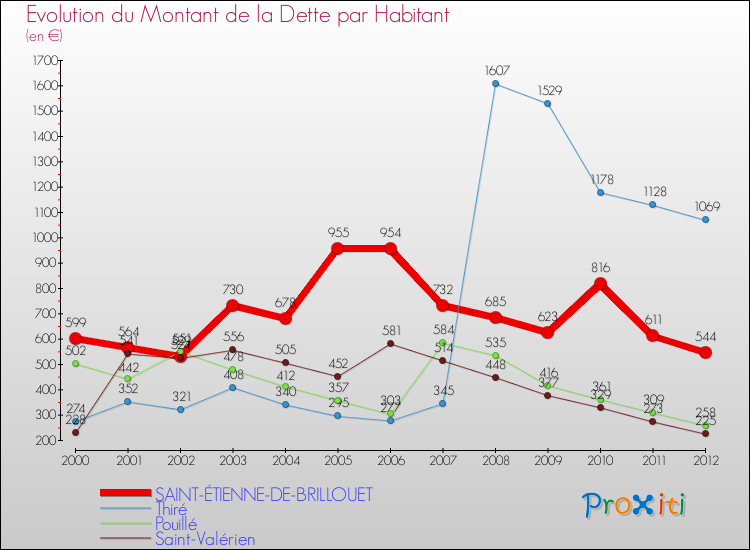 Evolution de la dette par habitant pour la commune de SAINT-ÉTIENNE-DE-BRILLOUET et les communes proches de 2000 à 2012 Comparaison de la dette par habitant pour SAINT-ÉTIENNE-DE-BRILLOUET et les communes voisines de 2000 à 2012