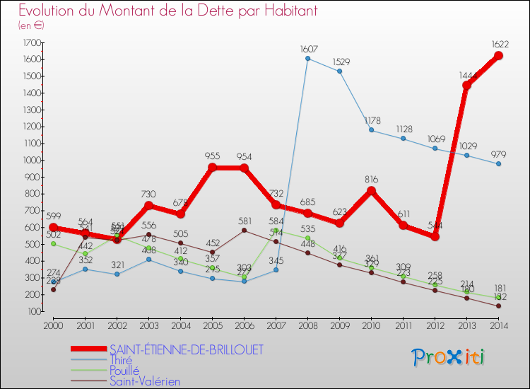 Evolution de la dette par habitant pour la commune de SAINT-ÉTIENNE-DE-BRILLOUET et les communes proches de 2000 à 2014 Comparaison de la dette par habitant pour SAINT-ÉTIENNE-DE-BRILLOUET et les communes voisines de 2000 à 2014