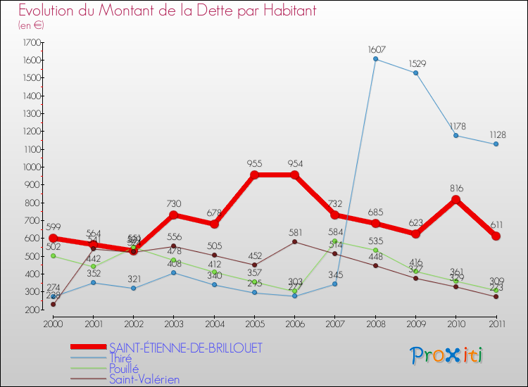 Evolution de la dette par habitant pour la commune de SAINT-ÉTIENNE-DE-BRILLOUET et les communes proches Comparaison de la dette par habitant pour SAINT-ÉTIENNE-DE-BRILLOUET et les communes voisines