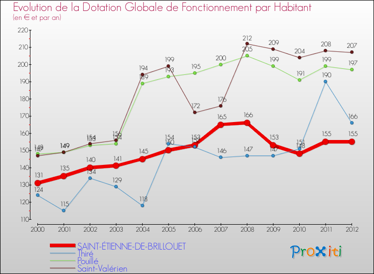 Evolution et montant de la dotation globale de fonctionnement par Habitant pour SAINT-ÉTIENNE-DE-BRILLOUET et les communes proches Comparaison des dotations globales de fonctionnement par habitant pour SAINT-ÉTIENNE-DE-BRILLOUET et les communes voisines