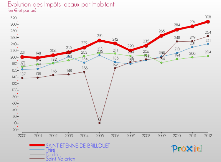 Evolution et montant des impôts locaux par Habitant pour SAINT-ÉTIENNE-DE-BRILLOUET et les communes proches Comparaison des impôts locaux par habitant pour SAINT-ÉTIENNE-DE-BRILLOUET et les communes voisines