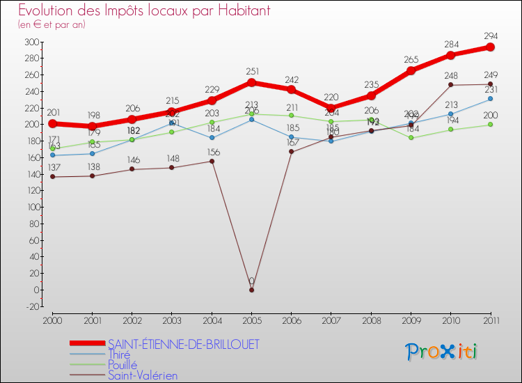 Evolution et montant des impôts locaux par Habitant pour SAINT-ÉTIENNE-DE-BRILLOUET et les communes proches Comparaison des impôts locaux par habitant pour SAINT-ÉTIENNE-DE-BRILLOUET et les communes voisines