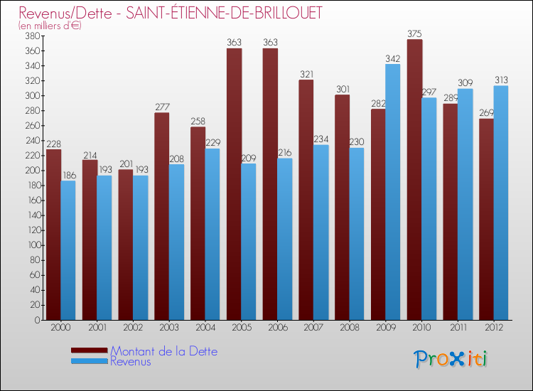 Evolution comparée de la dette et des revenus pour la commune de SAINT-ÉTIENNE-DE-BRILLOUET de 2000 à 2012 Comparaison de la dette et des revenus pour SAINT-ÉTIENNE-DE-BRILLOUET de 2000 à 2012