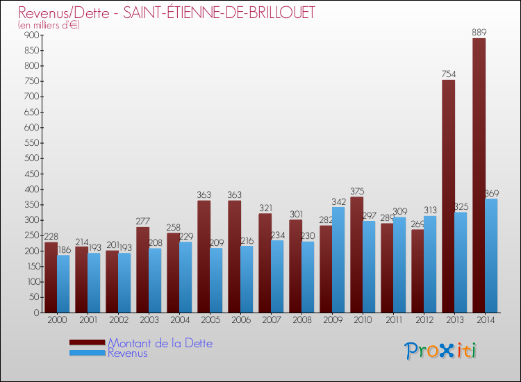 Evolution comparée de la dette et des revenus pour la commune de SAINT-ÉTIENNE-DE-BRILLOUET de 2000 à 2014 Comparaison de la dette et des revenus pour SAINT-ÉTIENNE-DE-BRILLOUET de 2000 à 2014