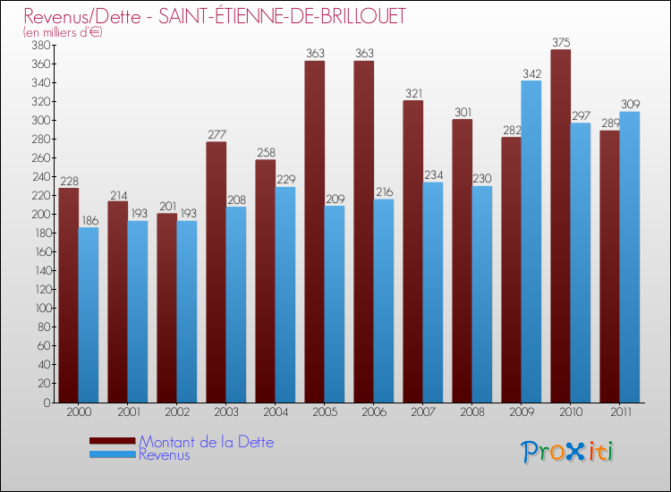 Evolution comparée de la dette et des revenus pour la commune de SAINT-ÉTIENNE-DE-BRILLOUET de 2000 à 2011 Comparaison de la dette et des revenus pour SAINT-ÉTIENNE-DE-BRILLOUET de 2000 à 2011