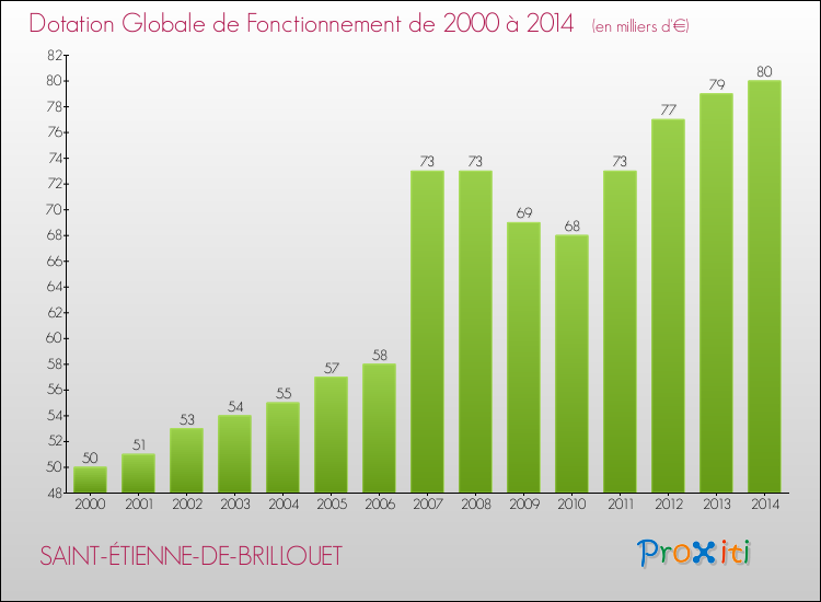 Evolution du montant de la Dotation Globale de Fonctionnement pour la commune de SAINT-ÉTIENNE-DE-BRILLOUET de 2000 à 2014 Evolution du montant de la Dotation Globale de Fonctionnement pour SAINT-ÉTIENNE-DE-BRILLOUET de 2000 à 2014