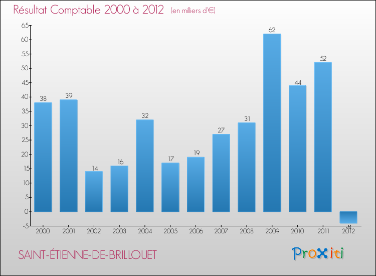 Evolution du résultat comptable pour la commune de SAINT-ÉTIENNE-DE-BRILLOUET de 2000 à 2012 Evolution du résultat comptable pour SAINT-ÉTIENNE-DE-BRILLOUET de 2000 à 2012