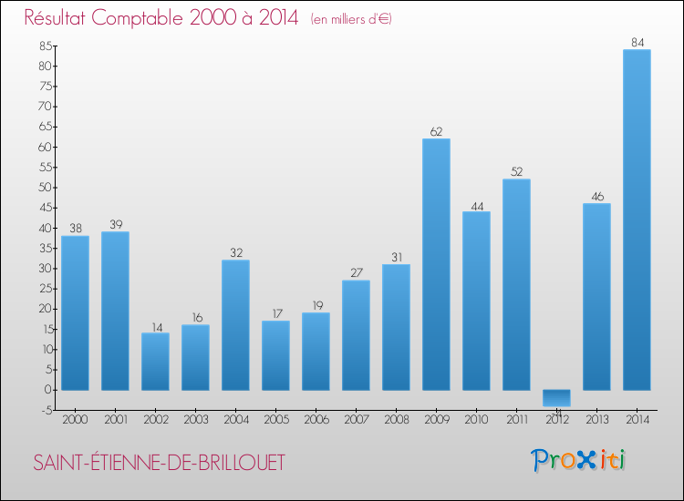Evolution du résultat comptable pour la commune de SAINT-ÉTIENNE-DE-BRILLOUET de 2000 à 2014 Evolution du résultat comptable pour SAINT-ÉTIENNE-DE-BRILLOUET de 2000 à 2014