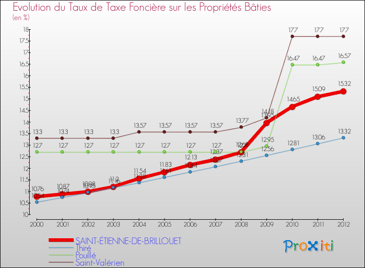 Evolution du taux de la taxe foncière sur le bati pour SAINT-ÉTIENNE-DE-BRILLOUET et les communes proches de 2000 à 2012 Comparaison des taux de taxe foncière sur le bati pour SAINT-ÉTIENNE-DE-BRILLOUET et les communes voisines de 2000 à 2012