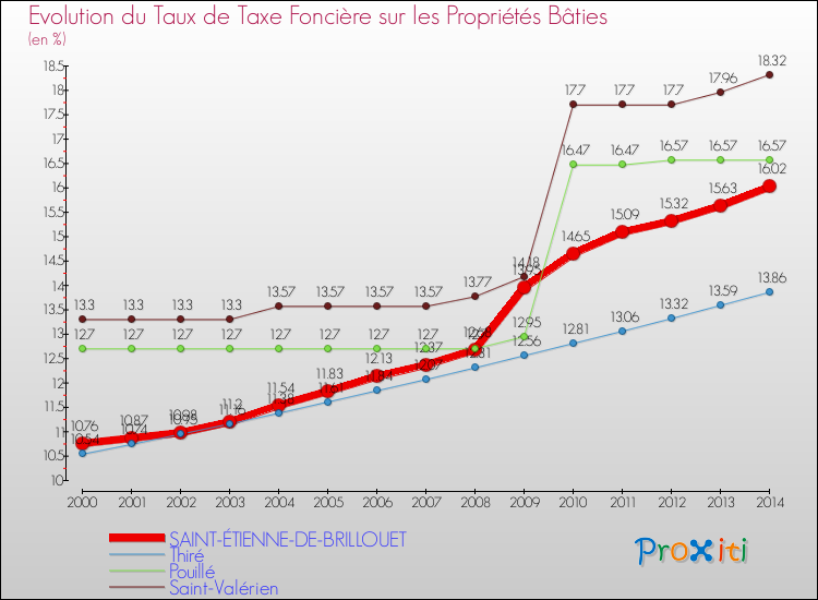 Evolution du taux de la taxe foncière sur le bati pour SAINT-ÉTIENNE-DE-BRILLOUET et les communes proches de 2000 à 2014 Comparaison des taux de taxe foncière sur le bati pour SAINT-ÉTIENNE-DE-BRILLOUET et les communes voisines de 2000 à 2014