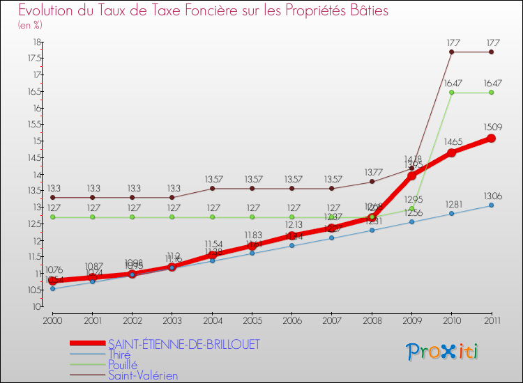 Evolution du taux de la taxe foncière sur le bati pour SAINT-ÉTIENNE-DE-BRILLOUET et les communes proches Comparaison des taux de taxe foncière sur le bati pour SAINT-ÉTIENNE-DE-BRILLOUET et les communes voisines