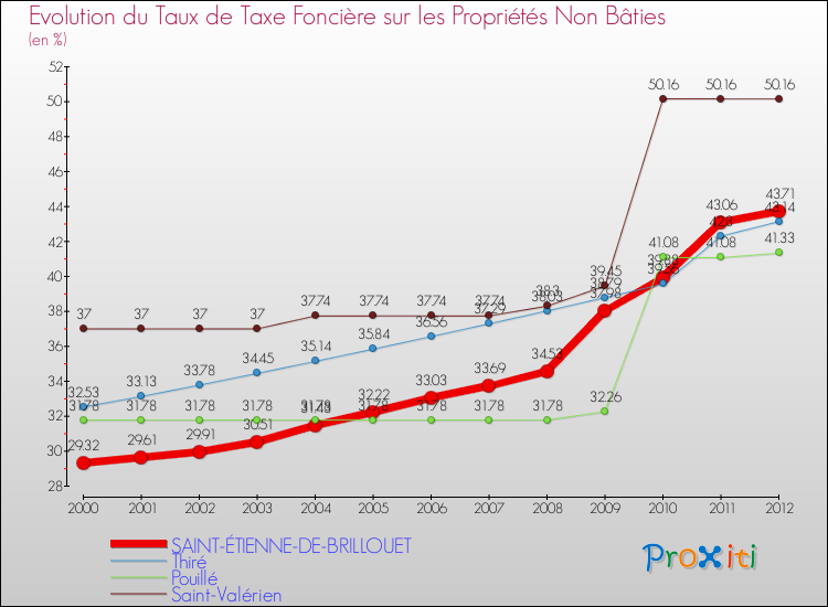 Evolution du taux de la taxe foncière sur les immeubles et terrains non batis pour SAINT-ÉTIENNE-DE-BRILLOUET et les communes proches de 2000 à 2012 Comparaison des taux de la taxe foncière sur les immeubles et terrains non batis pour SAINT-ÉTIENNE-DE-BRILLOUET et les communes voisines de 2000 à 2012
