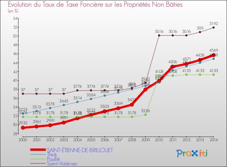 Evolution du taux de la taxe foncière sur les immeubles et terrains non batis pour SAINT-ÉTIENNE-DE-BRILLOUET et les communes proches de 2000 à 2014 Comparaison des taux de la taxe foncière sur les immeubles et terrains non batis pour SAINT-ÉTIENNE-DE-BRILLOUET et les communes voisines de 2000 à 2014