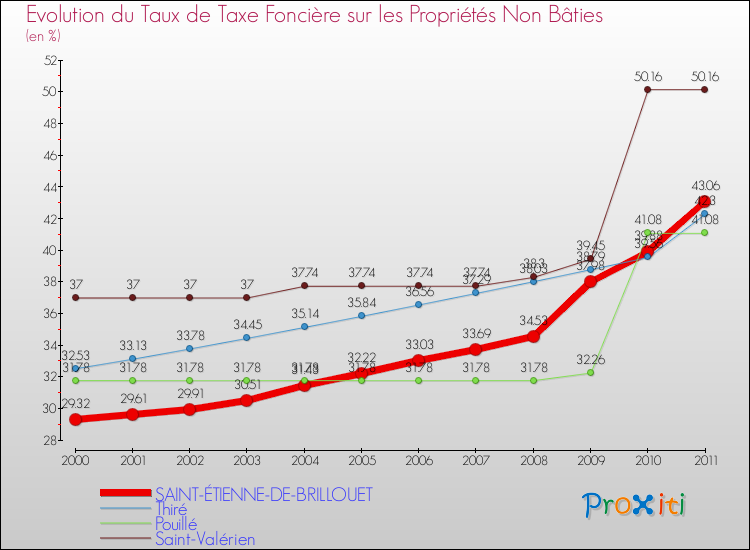 Evolution du taux de la taxe foncière sur les immeubles et terrains non batis pour SAINT-ÉTIENNE-DE-BRILLOUET et les communes proches Comparaison des taux de la taxe foncière sur les immeubles et terrains non batis pour SAINT-ÉTIENNE-DE-BRILLOUET et les communes voisines
