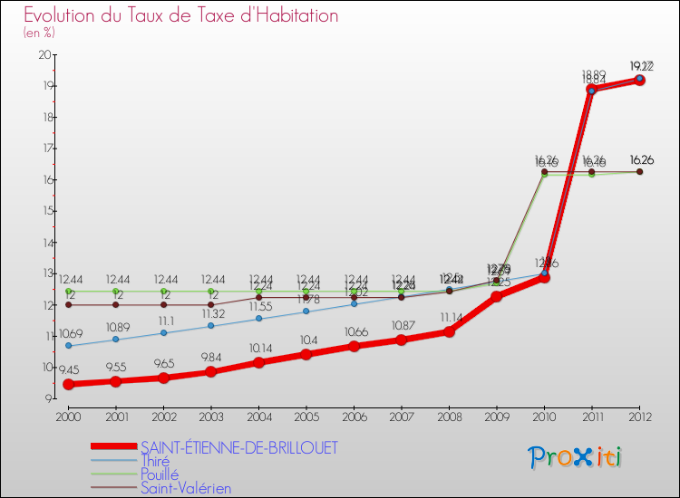 Evolution du taux de la taxe d'habitation pour SAINT-ÉTIENNE-DE-BRILLOUET et les communes proches Comparaison des taux de la taxe d'habitation pour SAINT-ÉTIENNE-DE-BRILLOUET et les communes voisines
