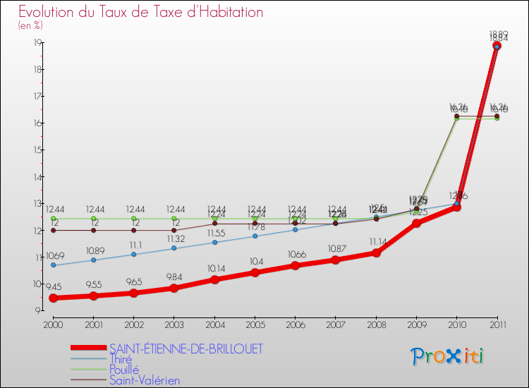 Evolution du taux de la taxe d'habitation pour SAINT-ÉTIENNE-DE-BRILLOUET et les communes proches Comparaison des taux de la taxe d'habitation pour SAINT-ÉTIENNE-DE-BRILLOUET et les communes voisines