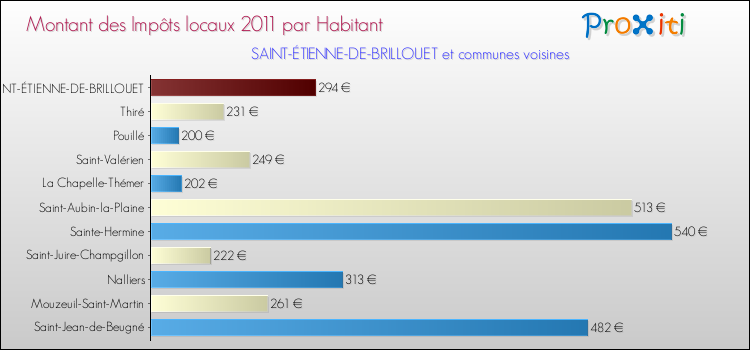 Montant des impôts locaux par Habitant pour SAINT-ÉTIENNE-DE-BRILLOUET et les communes proches Comparaison des impôts locaux par habitant pour SAINT-ÉTIENNE-DE-BRILLOUET et les communes voisines