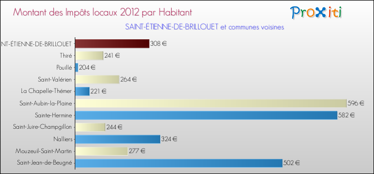 Montant des impôts locaux par Habitant pour SAINT-ÉTIENNE-DE-BRILLOUET et les communes proches Comparaison des impôts locaux par habitant pour SAINT-ÉTIENNE-DE-BRILLOUET et les communes voisines
