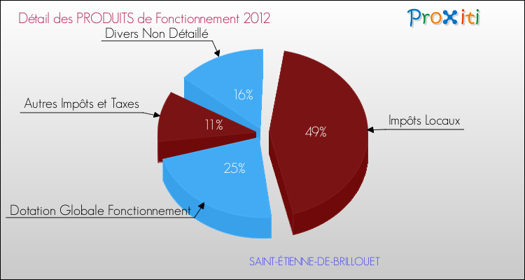 Décomposition du Budget de Fonctionnement 2012 de la commune de SAINT-ÉTIENNE-DE-BRILLOUET Budget de Fonctionnement 2012 pour la commune de SAINT-ÉTIENNE-DE-BRILLOUET