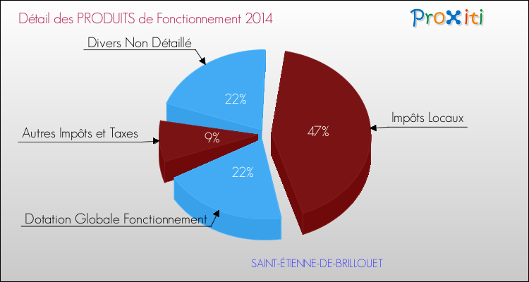 Décomposition du Budget de Fonctionnement 2014 de la commune de SAINT-ÉTIENNE-DE-BRILLOUET Budget de Fonctionnement 2014 pour la commune de SAINT-ÉTIENNE-DE-BRILLOUET