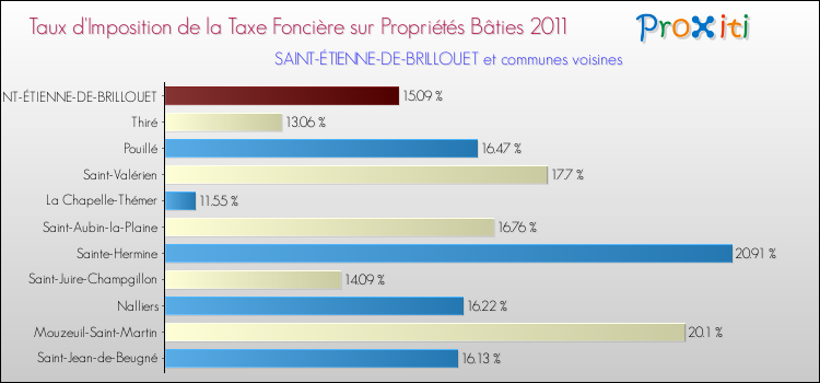 Taux d'imposition de la taxe foncière sur le bati 2011 pour SAINT-ÉTIENNE-DE-BRILLOUET et les communes proches Comparaison des taux d'imposition de la taxe foncière sur le bati 2011 pour SAINT-ÉTIENNE-DE-BRILLOUET et les communes voisines