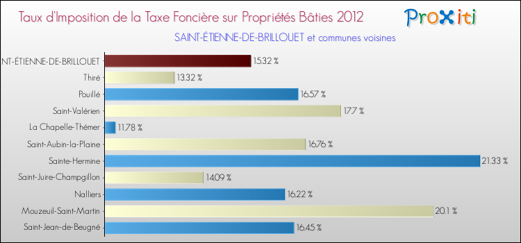 Taux d'imposition de la taxe foncière sur le bati 2012 pour SAINT-ÉTIENNE-DE-BRILLOUET et les communes proches Comparaison des taux d'imposition de la taxe foncière sur le bati 2012 pour SAINT-ÉTIENNE-DE-BRILLOUET et les communes voisines
