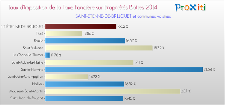 Taux d'imposition de la taxe foncière sur le bati 2014 pour SAINT-ÉTIENNE-DE-BRILLOUET et les communes proches Comparaison des taux d'imposition de la taxe foncière sur le bati 2014 pour SAINT-ÉTIENNE-DE-BRILLOUET et les communes voisines