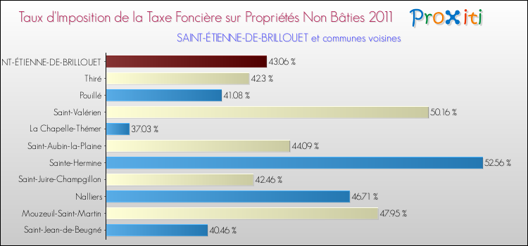 Taux d'imposition de la taxe foncière sur les immeubles et terrains non batis 2011 pour SAINT-ÉTIENNE-DE-BRILLOUET et les communes proches Comparaison des taux d'imposition de la taxe foncière sur les immeubles et terrains non batis 2011 pour SAINT-ÉTIENNE-DE-BRILLOUET et les communes voisines
