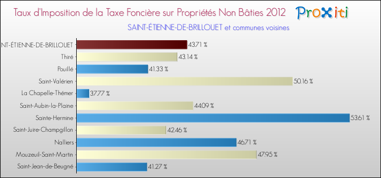 Taux d'imposition de la taxe foncière sur les immeubles et terrains non batis 2012 pour SAINT-ÉTIENNE-DE-BRILLOUET et les communes proches Comparaison des taux d'imposition de la taxe foncière sur les immeubles et terrains non batis 2012 pour SAINT-ÉTIENNE-DE-BRILLOUET et les communes voisines