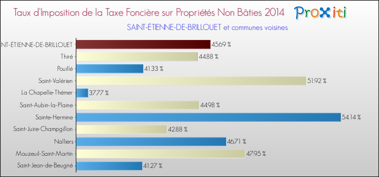 Taux d'imposition de la taxe foncière sur les immeubles et terrains non batis 2014 pour SAINT-ÉTIENNE-DE-BRILLOUET et les communes proches Comparaison des taux d'imposition de la taxe foncière sur les immeubles et terrains non batis 2014 pour SAINT-ÉTIENNE-DE-BRILLOUET et les communes voisines