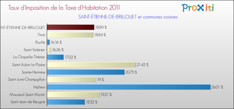 Taux d'imposition de la taxe d'habitation 2011 pour SAINT-ÉTIENNE-DE-BRILLOUET et les communes proches Comparaison des taux d'imposition de la taxe d'habitation 2011 pour SAINT-ÉTIENNE-DE-BRILLOUET et les communes voisines