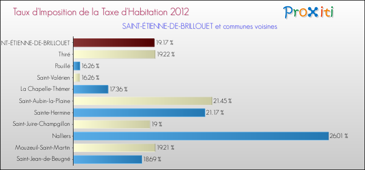 Taux d'imposition de la taxe d'habitation 2012 pour SAINT-ÉTIENNE-DE-BRILLOUET et les communes proches Comparaison des taux d'imposition de la taxe d'habitation 2012 pour SAINT-ÉTIENNE-DE-BRILLOUET et les communes voisines