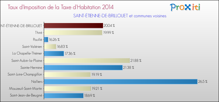 Taux d'imposition de la taxe d'habitation 2014 pour SAINT-ÉTIENNE-DE-BRILLOUET et les communes proches Comparaison des taux d'imposition de la taxe d'habitation 2014 pour SAINT-ÉTIENNE-DE-BRILLOUET et les communes voisines