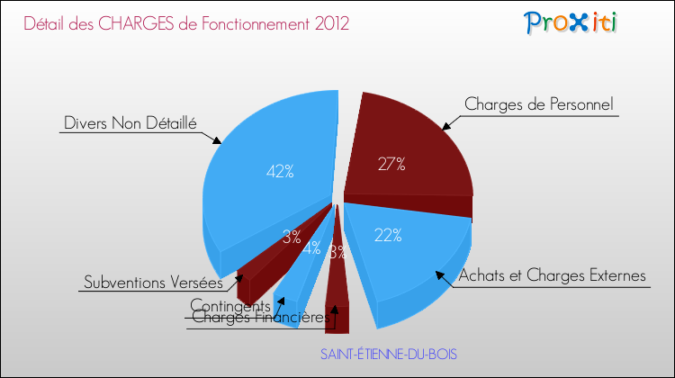 Décomposition des Charges de Fonctionnement 2012 de la commune de SAINT-ÉTIENNE-DU-BOIS Charges de Fonctionnement 2012 pour la commune de SAINT-ÉTIENNE-DU-BOIS