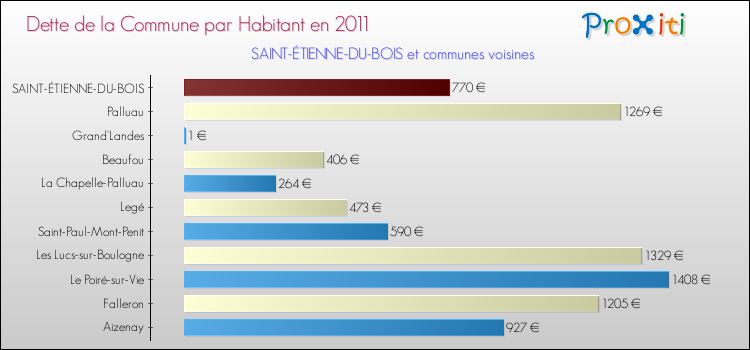 Dette par habitant de la commune en 2011 pour SAINT-ÉTIENNE-DU-BOIS et les communes proches Comparaison de la dette par habitant de la commune en 2011 pour SAINT-ÉTIENNE-DU-BOIS et les communes voisines