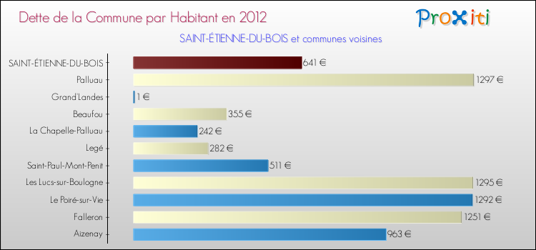Dette par habitant de la commune en 2012 pour SAINT-ÉTIENNE-DU-BOIS et les communes proches Comparaison de la dette par habitant de la commune en 2012 pour SAINT-ÉTIENNE-DU-BOIS et les communes voisines