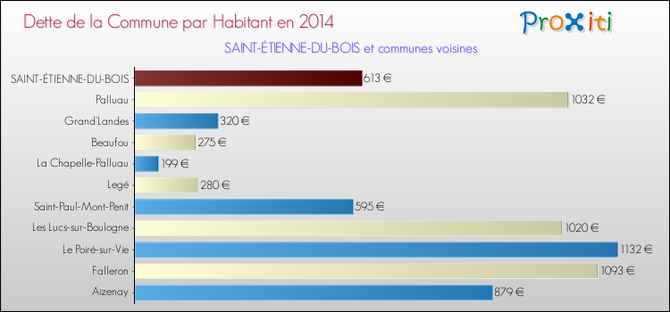 Dette par habitant de la commune en 2014 pour SAINT-ÉTIENNE-DU-BOIS et les communes proches Comparaison de la dette par habitant de la commune en 2014 pour SAINT-ÉTIENNE-DU-BOIS et les communes voisines