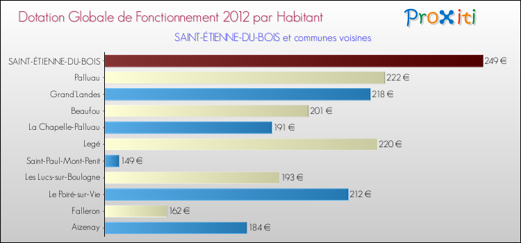 Montant des dotations globales de fonctionnement DGF par Habitant pour SAINT-ÉTIENNE-DU-BOIS et les communes proches Comparaison des des dotations globales de fonctionnement DGF par habitant pour SAINT-ÉTIENNE-DU-BOIS et les communes voisines