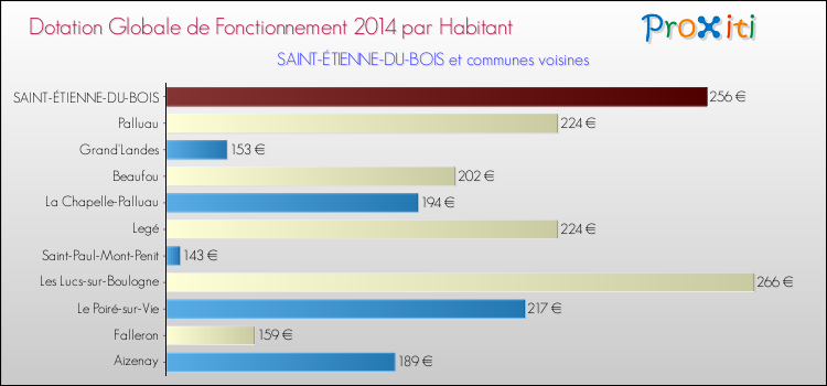 Montant des dotations globales de fonctionnement DGF par Habitant pour SAINT-ÉTIENNE-DU-BOIS et les communes proches en 2014. Comparaison des des dotations globales de fonctionnement DGF par habitant pour SAINT-ÉTIENNE-DU-BOIS et les communes voisines en 2014.