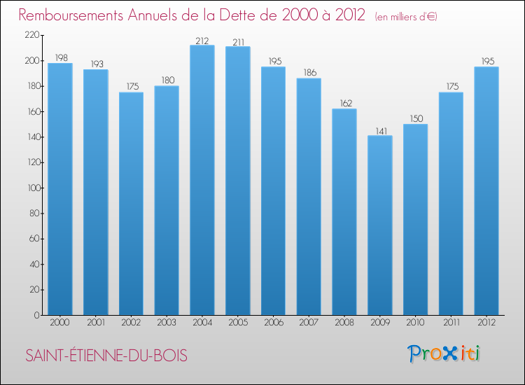 Evolution de l'annuité de la dette pour la commune de SAINT-ÉTIENNE-DU-BOIS de 2000 à 2012 Annuités de la dette pour SAINT-ÉTIENNE-DU-BOIS de 2000 à 2012
